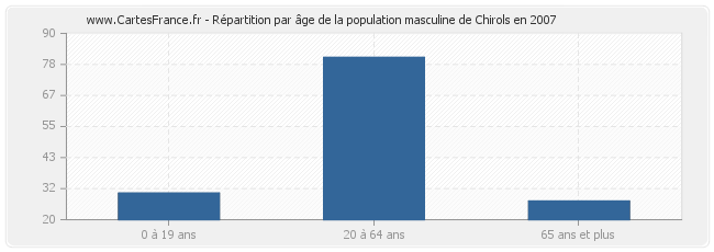 Répartition par âge de la population masculine de Chirols en 2007