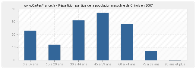 Répartition par âge de la population masculine de Chirols en 2007