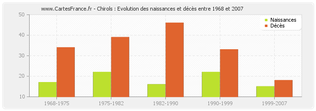 Chirols : Evolution des naissances et décès entre 1968 et 2007
