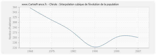 Chirols : Interpolation cubique de l'évolution de la population