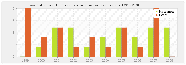 Chirols : Nombre de naissances et décès de 1999 à 2008