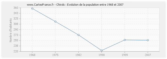 Population Chirols