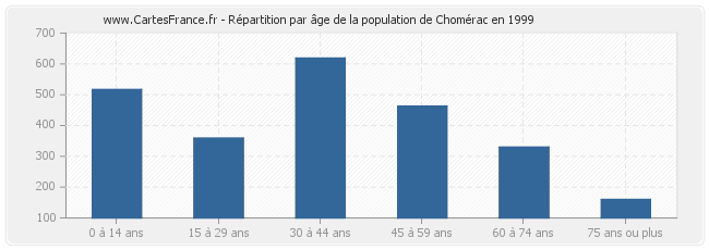 Répartition par âge de la population de Chomérac en 1999