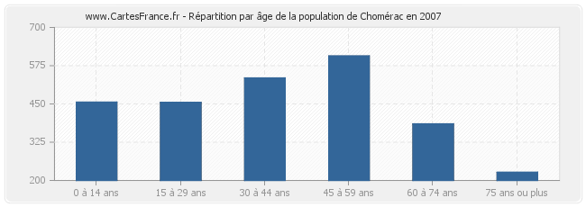 Répartition par âge de la population de Chomérac en 2007