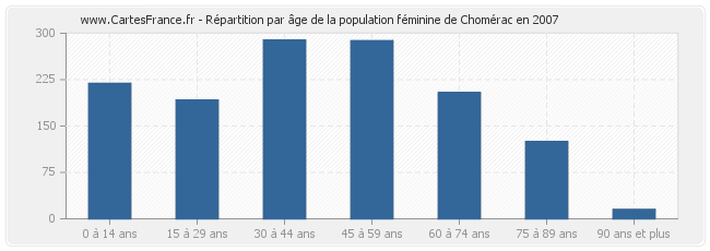 Répartition par âge de la population féminine de Chomérac en 2007