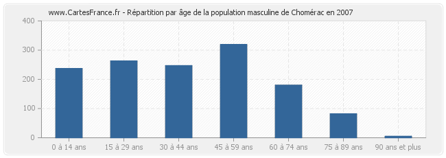 Répartition par âge de la population masculine de Chomérac en 2007