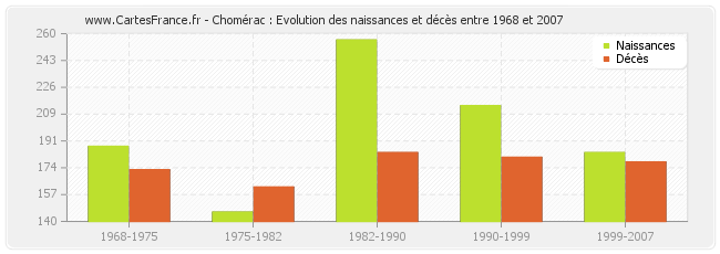 Chomérac : Evolution des naissances et décès entre 1968 et 2007