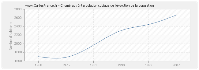 Chomérac : Interpolation cubique de l'évolution de la population