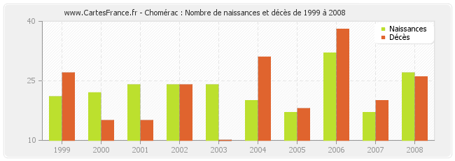 Chomérac : Nombre de naissances et décès de 1999 à 2008