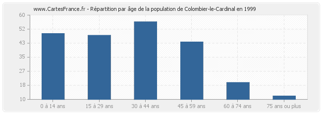 Répartition par âge de la population de Colombier-le-Cardinal en 1999
