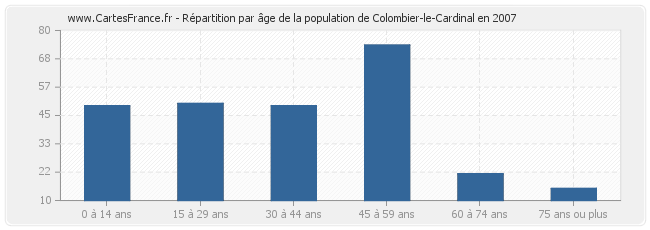 Répartition par âge de la population de Colombier-le-Cardinal en 2007