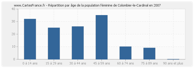 Répartition par âge de la population féminine de Colombier-le-Cardinal en 2007