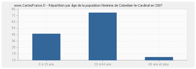 Répartition par âge de la population féminine de Colombier-le-Cardinal en 2007