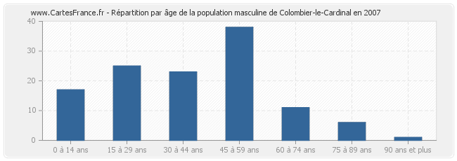 Répartition par âge de la population masculine de Colombier-le-Cardinal en 2007