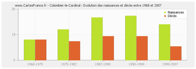 Colombier-le-Cardinal : Evolution des naissances et décès entre 1968 et 2007