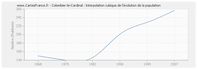 Colombier-le-Cardinal : Interpolation cubique de l'évolution de la population