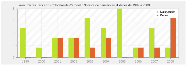 Colombier-le-Cardinal : Nombre de naissances et décès de 1999 à 2008