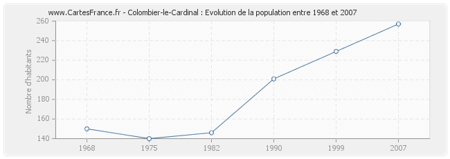 Population Colombier-le-Cardinal