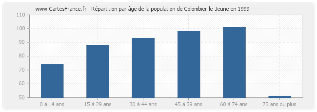 Répartition par âge de la population de Colombier-le-Jeune en 1999