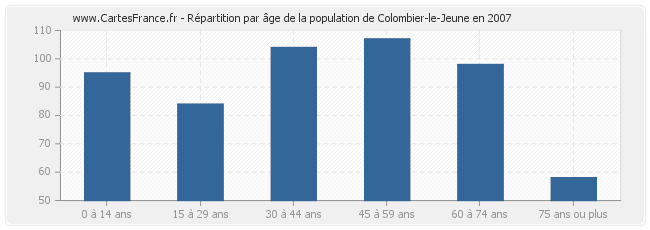 Répartition par âge de la population de Colombier-le-Jeune en 2007