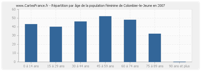 Répartition par âge de la population féminine de Colombier-le-Jeune en 2007