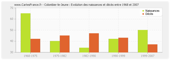 Colombier-le-Jeune : Evolution des naissances et décès entre 1968 et 2007