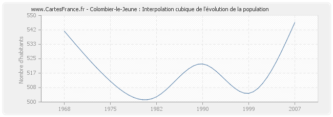 Colombier-le-Jeune : Interpolation cubique de l'évolution de la population