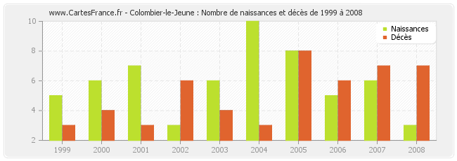 Colombier-le-Jeune : Nombre de naissances et décès de 1999 à 2008