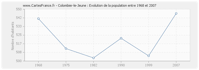 Population Colombier-le-Jeune