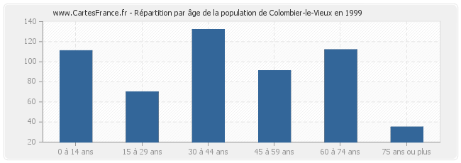 Répartition par âge de la population de Colombier-le-Vieux en 1999