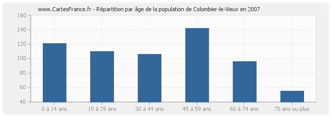 Répartition par âge de la population de Colombier-le-Vieux en 2007