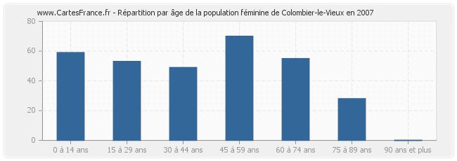 Répartition par âge de la population féminine de Colombier-le-Vieux en 2007