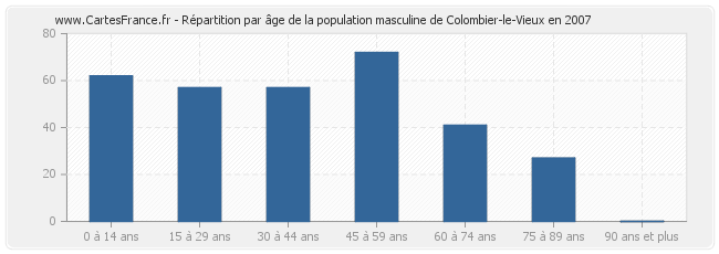 Répartition par âge de la population masculine de Colombier-le-Vieux en 2007