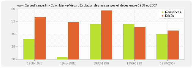 Colombier-le-Vieux : Evolution des naissances et décès entre 1968 et 2007