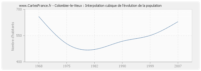 Colombier-le-Vieux : Interpolation cubique de l'évolution de la population