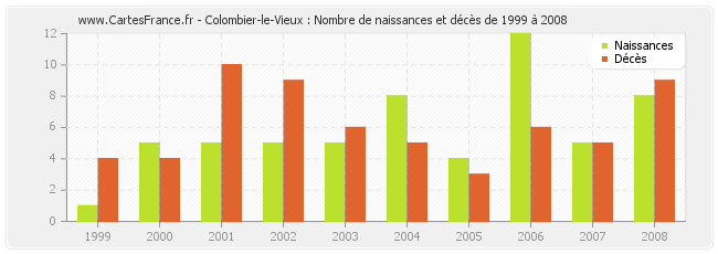Colombier-le-Vieux : Nombre de naissances et décès de 1999 à 2008