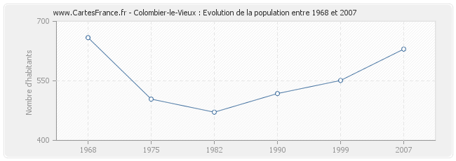 Population Colombier-le-Vieux