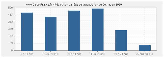 Répartition par âge de la population de Cornas en 1999