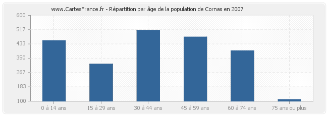 Répartition par âge de la population de Cornas en 2007