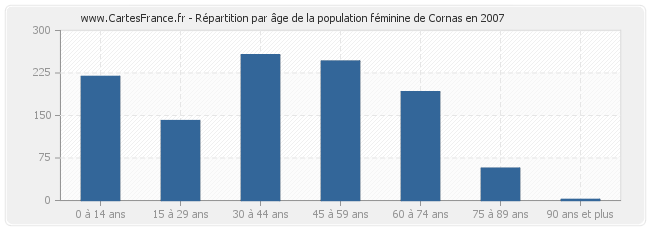 Répartition par âge de la population féminine de Cornas en 2007