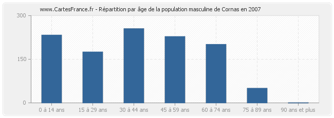 Répartition par âge de la population masculine de Cornas en 2007