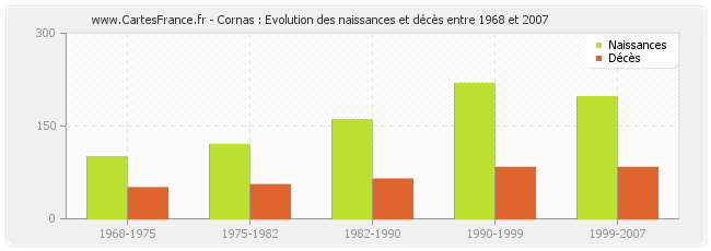 Cornas : Evolution des naissances et décès entre 1968 et 2007