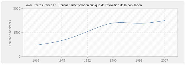 Cornas : Interpolation cubique de l'évolution de la population