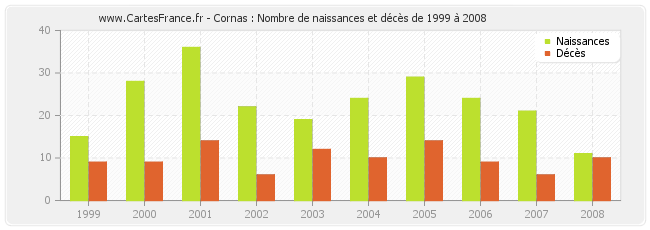 Cornas : Nombre de naissances et décès de 1999 à 2008