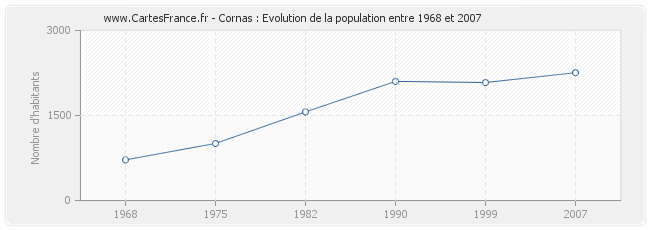 Population Cornas