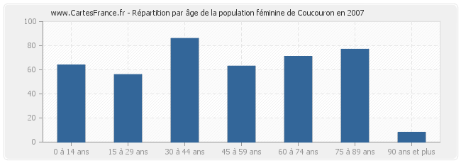 Répartition par âge de la population féminine de Coucouron en 2007