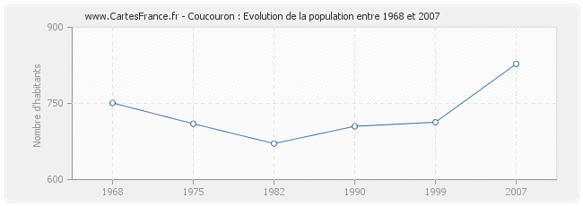 Population Coucouron