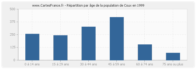 Répartition par âge de la population de Coux en 1999