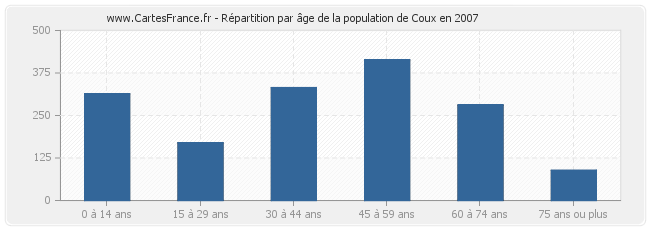 Répartition par âge de la population de Coux en 2007