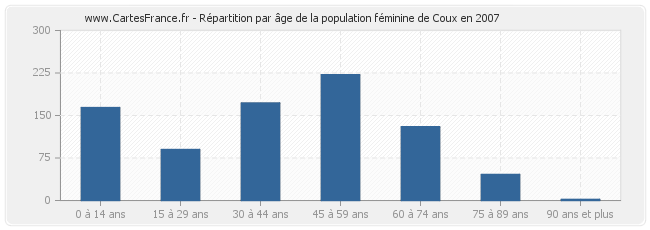 Répartition par âge de la population féminine de Coux en 2007